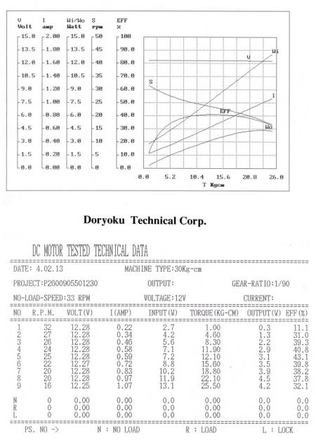 DATASHEET P2600905501230-33RPM